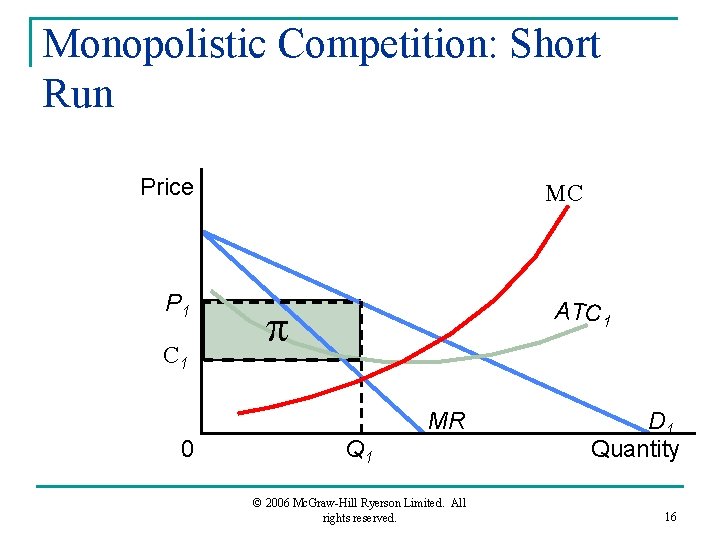 Monopolistic Competition: Short Run Price P 1 C 1 MC ATC 1 MR 0