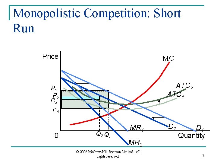 Monopolistic Competition: Short Run Price MC ATC 2 ATC 1 P 2 C 1