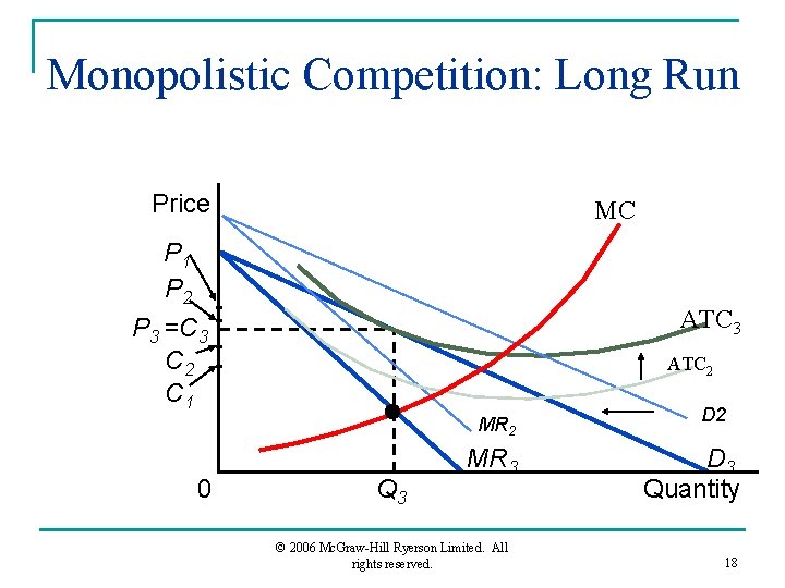 Monopolistic Competition: Long Run Price MC P 1 P 2 P 3 =C 3
