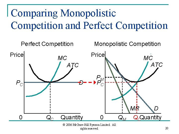 Comparing Monopolistic Competition and Perfect Competition Price MC ATC D PC 0 Monopolistic Competition