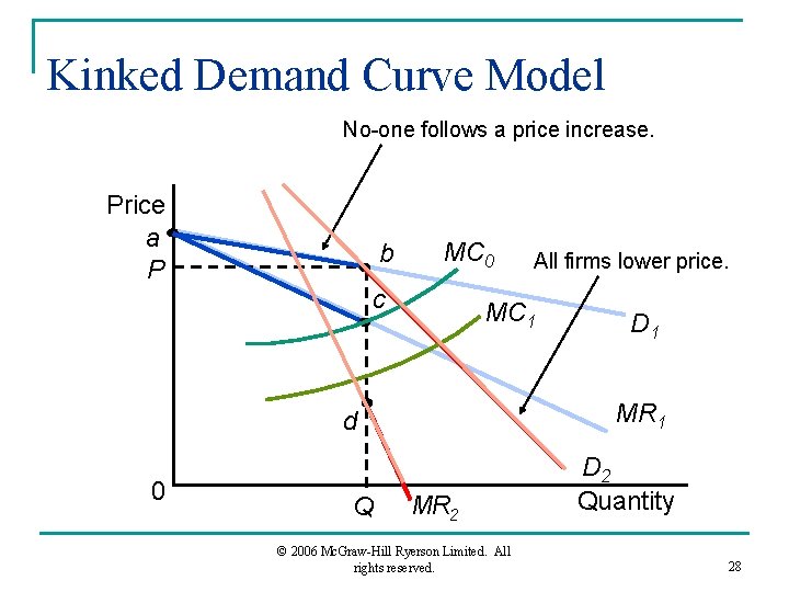 Kinked Demand Curve Model No-one follows a price increase. Price a P b MC