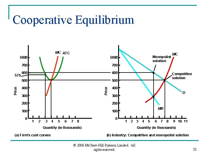 Cooperative Equilibrium MC ATC $800 700 600 500 400 Price 575 Price $800 300