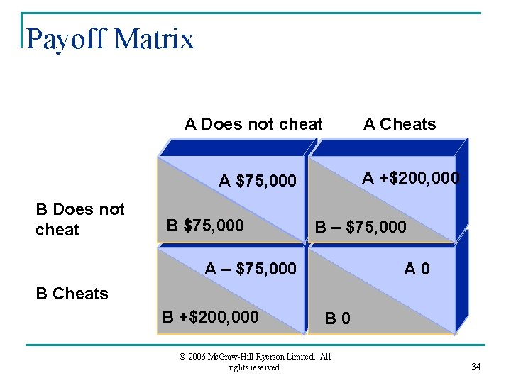 Payoff Matrix A Does not cheat A Cheats A +$200, 000 A $75, 000