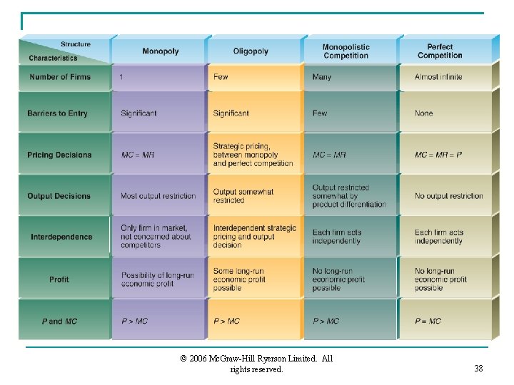 © 2006 Mc. Graw-Hill Ryerson Limited. All rights reserved. 38 