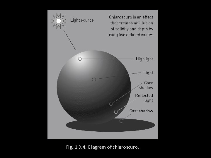 Fig. 1. 3. 4. Diagram of chiaroscuro. 