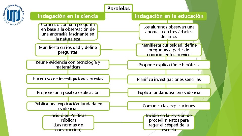 Paralelas Indagación en la ciencia Indagación en la educación Comenzó con una pregunta en