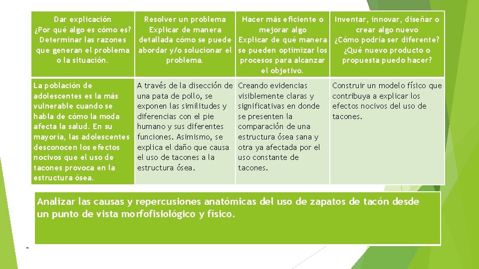 Dar explicación Resolver un problema Hacer más eficiente o Inventar, innovar, diseñar o ¿Por