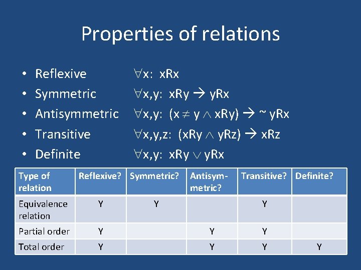 Properties of relations • • • Reflexive Symmetric Antisymmetric Transitive Definite Type of relation