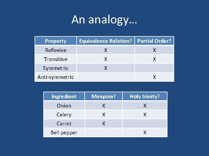 An analogy… Property Equivalence Relation? Partial Order? Reflexive X X Transitive X X Symmetric