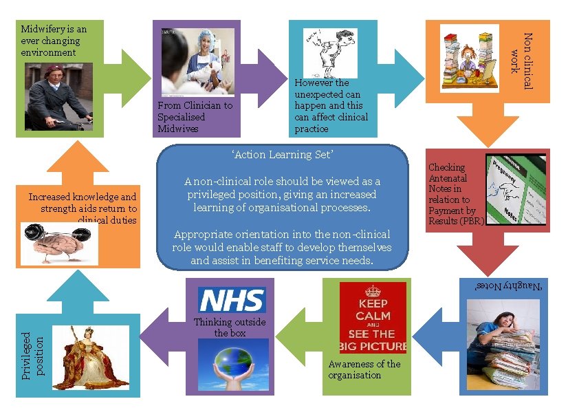 From Clinician to Specialised Midwives Non clinical work Midwifery is an ever changing environment