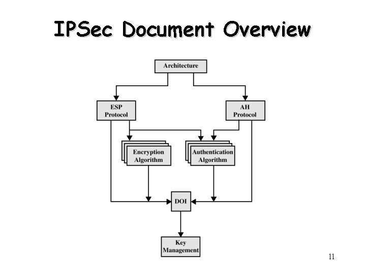 IPSec Document Overview 11 