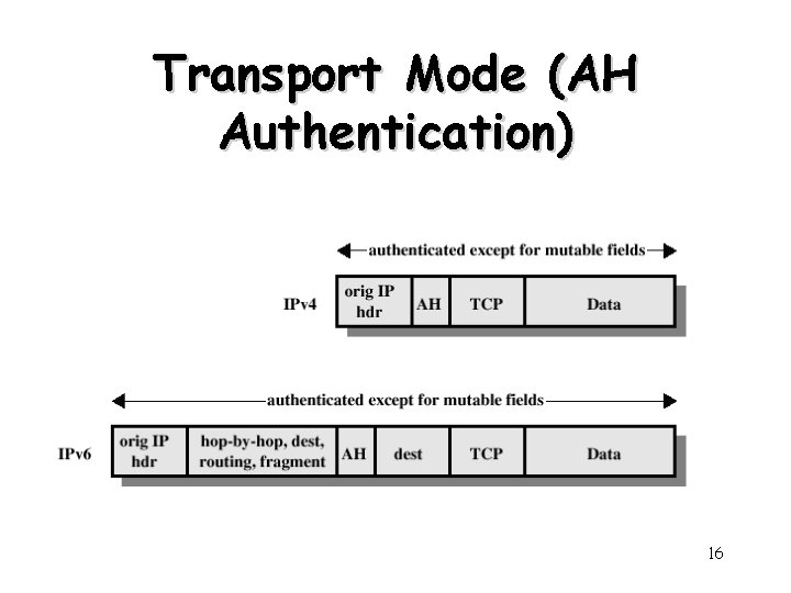 Transport Mode (AH Authentication) 16 