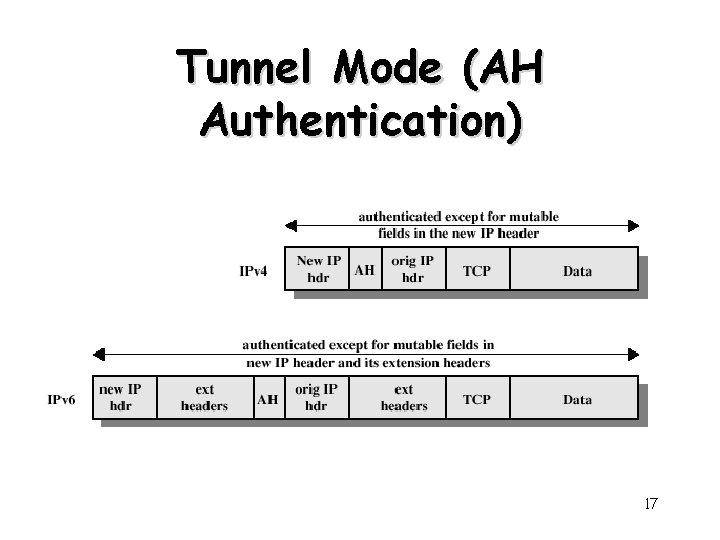 Tunnel Mode (AH Authentication) 17 