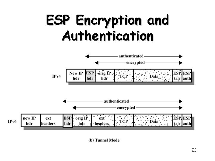 ESP Encryption and Authentication 23 