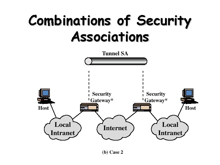 Combinations of Security Associations 25 
