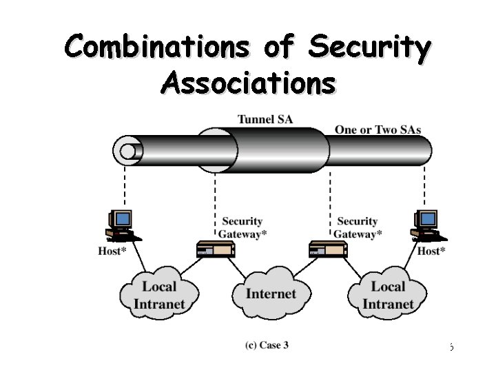 Combinations of Security Associations 26 