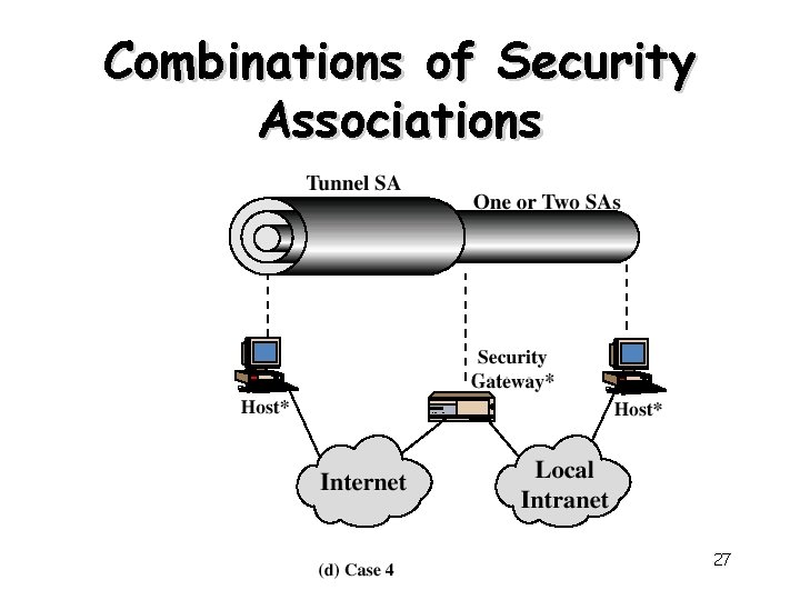 Combinations of Security Associations 27 