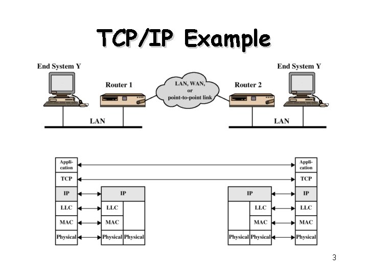 TCP/IP Example 3 