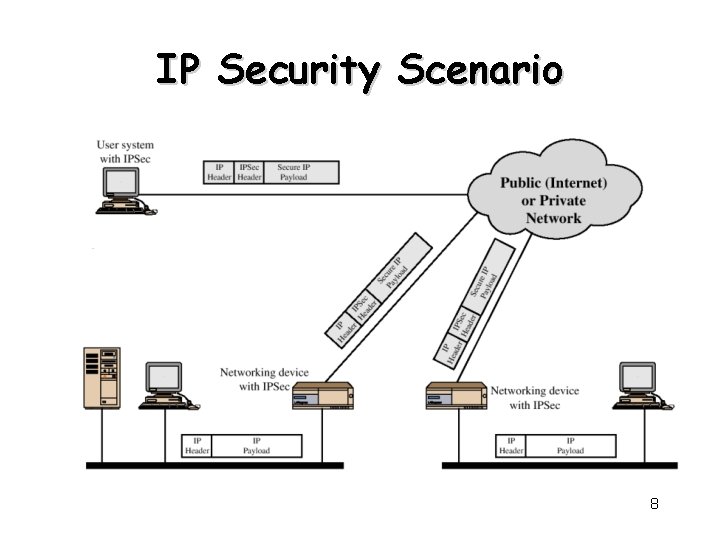 IP Security Scenario 8 