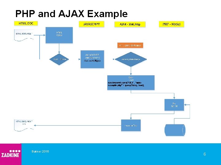 PHP and AJAX Example Bakker 2016 6 