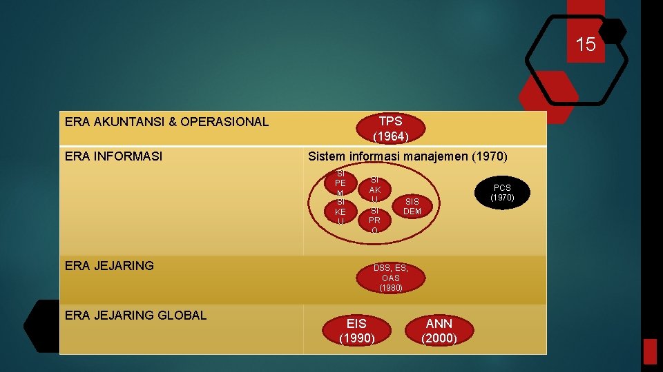 15 TPS (1964) ERA AKUNTANSI & OPERASIONAL ERA INFORMASI Sistem informasi manajemen (1970) SI