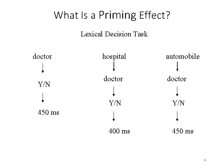 What Is a Priming Effect? Lexical Decision Task doctor Y/N hospital automobile doctor Y/N