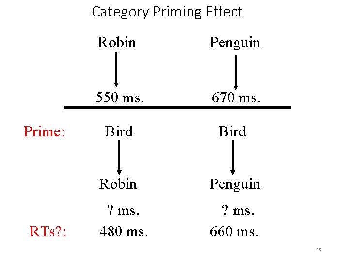 Category Priming Effect Prime: RTs? : Robin Penguin 550 ms. 670 ms. Bird Robin