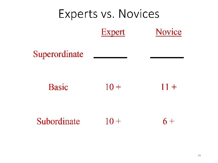 Experts vs. Novices 28 