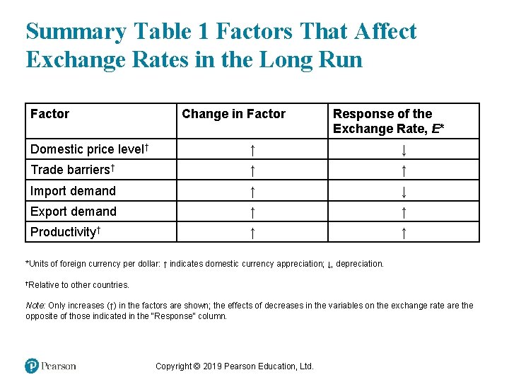 Summary Table 1 Factors That Affect Exchange Rates in the Long Run Factor Change