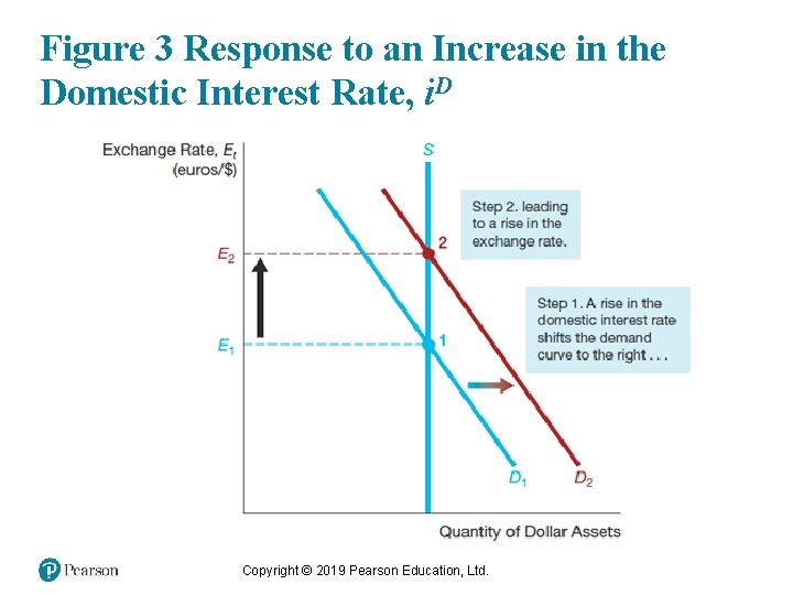 Figure 3 Response to an Increase in the Domestic Interest Rate, i. D Copyright