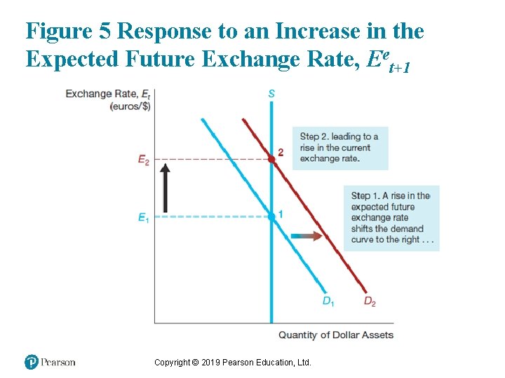 Figure 5 Response to an Increase in the Expected Future Exchange Rate, Eet+1 Copyright