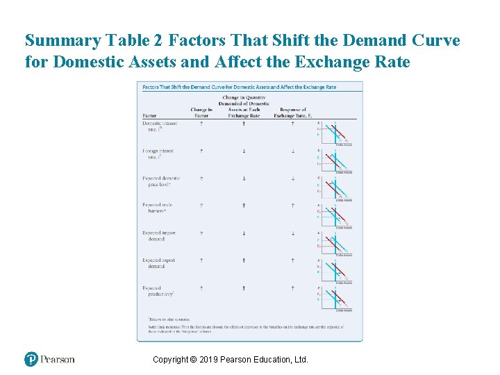 Summary Table 2 Factors That Shift the Demand Curve for Domestic Assets and Affect