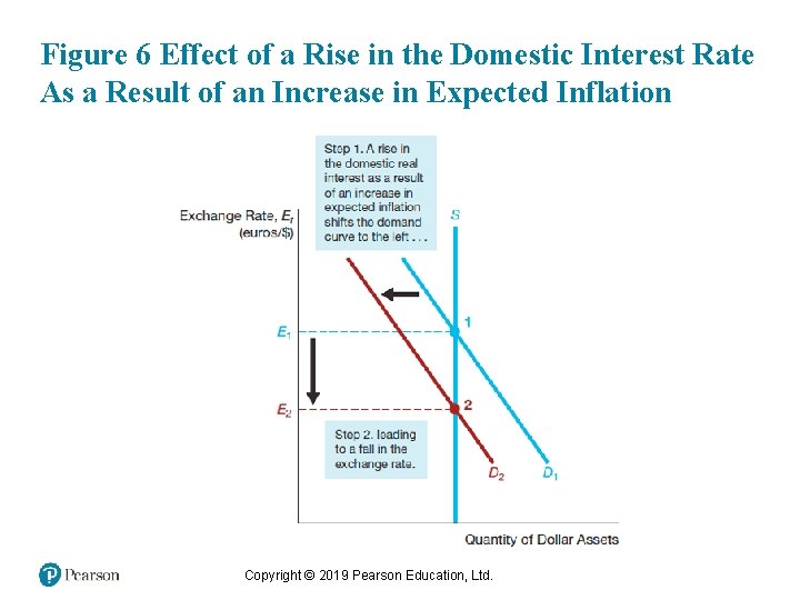 Figure 6 Effect of a Rise in the Domestic Interest Rate As a Result