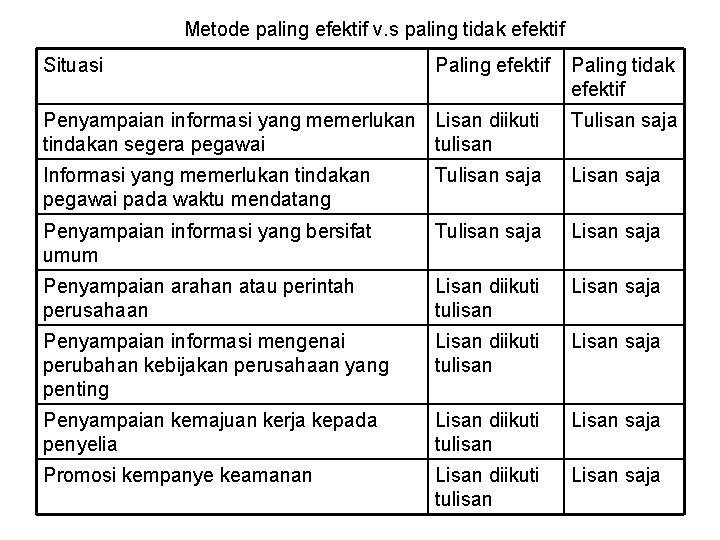 Metode paling efektif v. s paling tidak efektif Situasi Paling efektif Paling tidak efektif