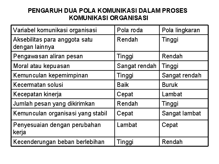 PENGARUH DUA POLA KOMUNIKASI DALAM PROSES KOMUNIKASI ORGANISASI Variabel komunikasi organisasi Pola roda Pola