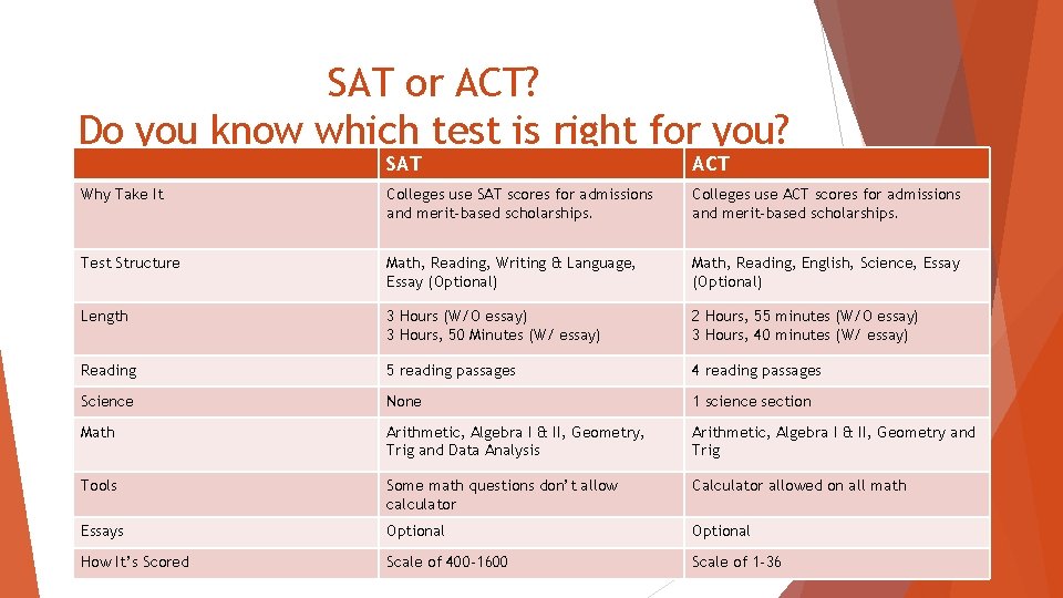SAT or ACT? Do you know which test is right for you? SAT ACT