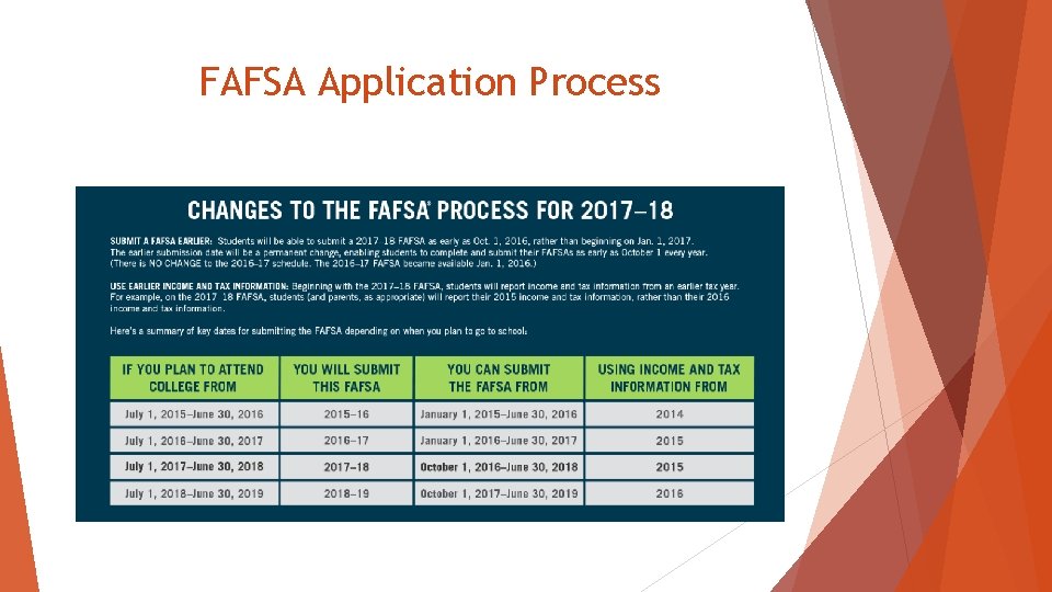 FAFSA Application Process 