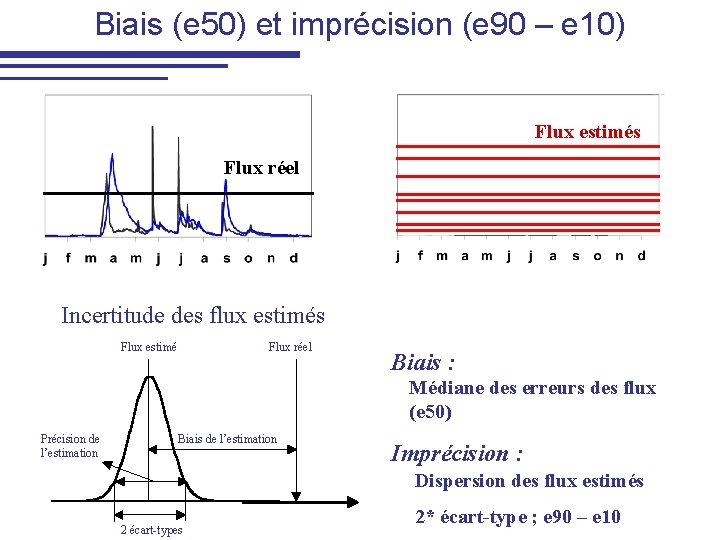 Biais (e 50) et imprécision (e 90 – e 10) Flux estimés Flux réel