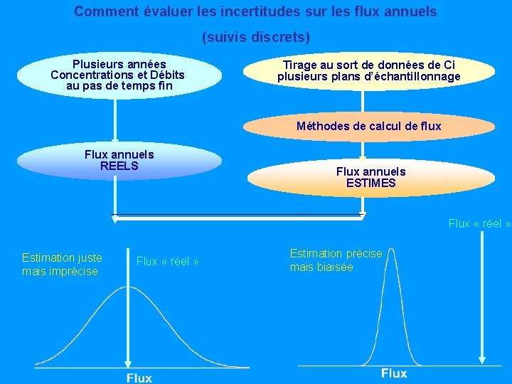 Comment évaluer les incertitudes sur les flux annuels (suivis discrets) Plusieurs années Concentrations et