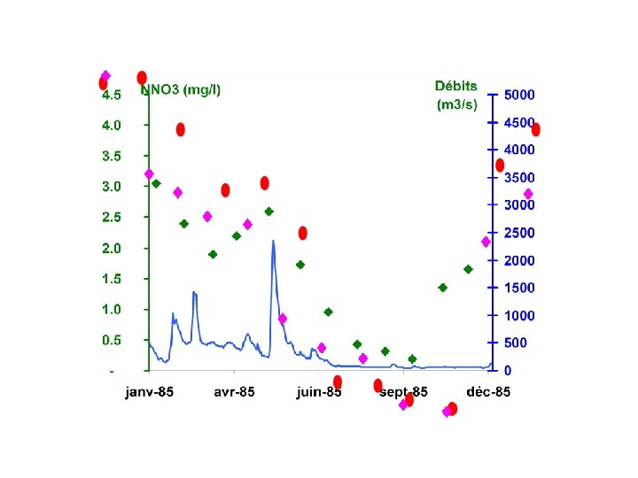 Flux estimés à partir d’un échantillonnage mensuel 
