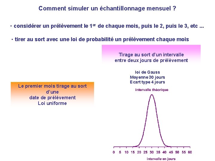 Comment simuler un échantillonnage mensuel ? • considérer un prélèvement le 1 er de