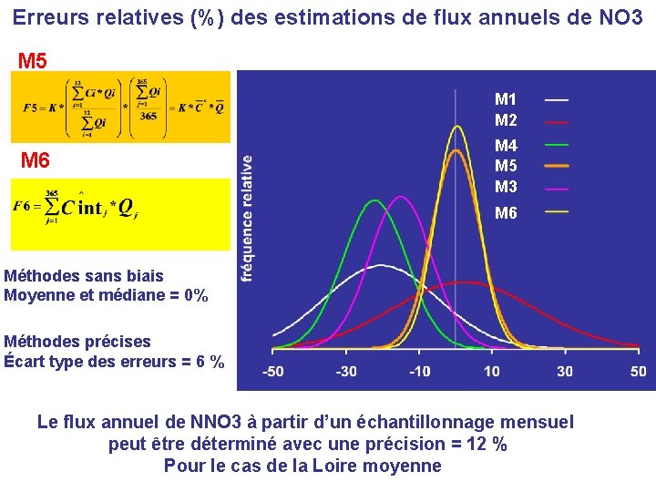 Erreurs relatives (%) des estimations de flux annuels de NO 3 M 5 M