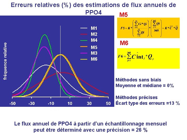 Erreurs relatives (%) des estimations de flux annuels de PPO 4 M 5 M