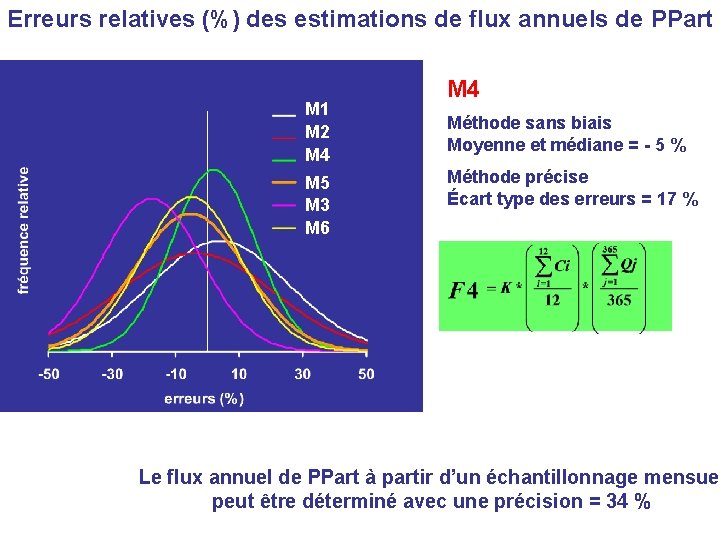Erreurs relatives (%) des estimations de flux annuels de PPart M 1 M 2