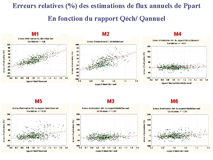 Erreurs relatives (%) des estimations de flux annuels de Ppart En fonction du rapport