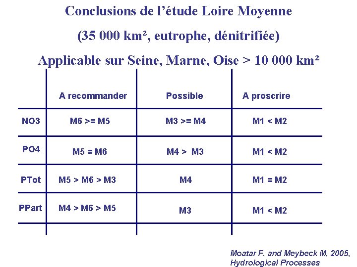 Conclusions de l’étude Loire Moyenne (35 000 km², eutrophe, dénitrifiée) Applicable sur Seine, Marne,