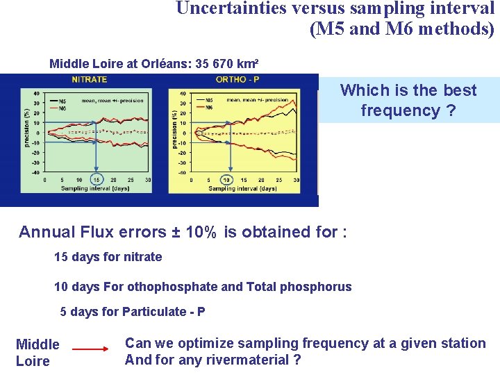 Uncertainties versus sampling interval (M 5 and M 6 methods) Middle Loire at Orléans: