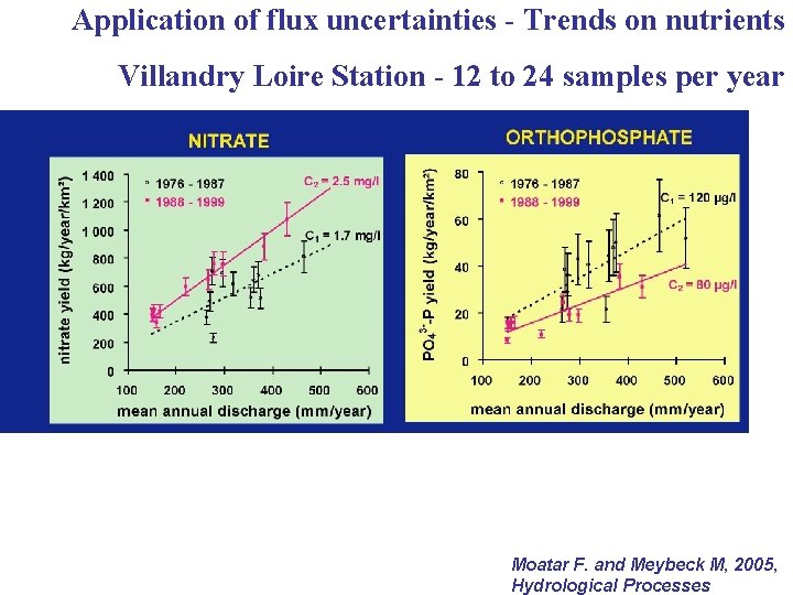 Application of flux uncertainties - Trends on nutrients Villandry Loire Station - 12 to