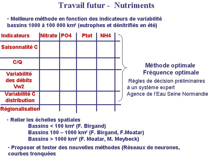 Travail futur - Nutriments • Meilleure méthode en fonction des indicateurs de variabilité bassins