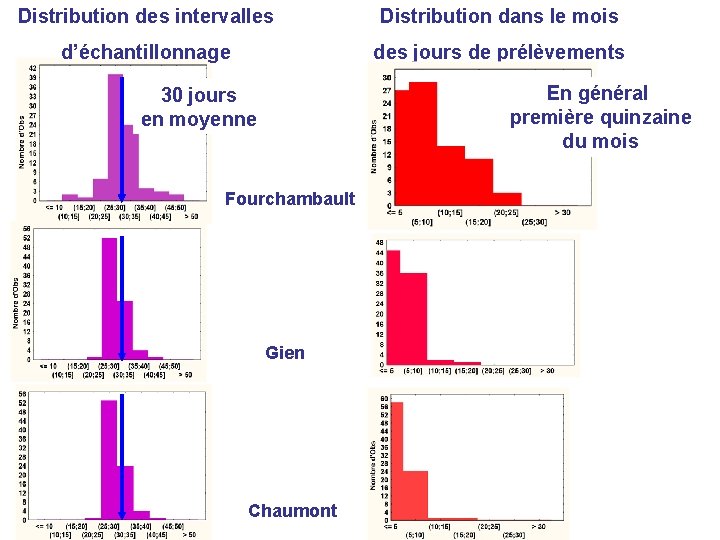 Distribution des intervalles Distribution dans le mois d’échantillonnage des jours de prélèvements En général
